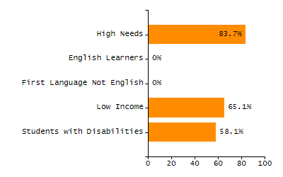 Stability rate chart