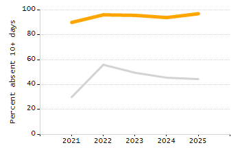 Percentage of kindergarten students enrolled full-day kindergarten line chart