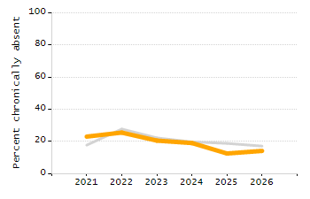Percentage of school-aged residents enrolled in public school chart