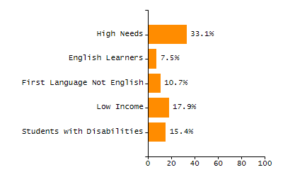 5-year cohort graduation rate chart