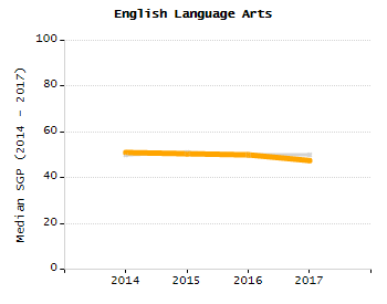 Organization Total Enrollment percentage chart