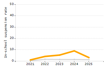5-year cohort graduation rate chart