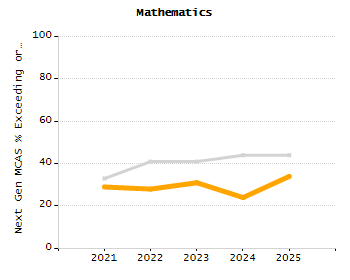 Dropout rate chart