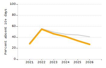 Organization Total Enrollment percentage chart