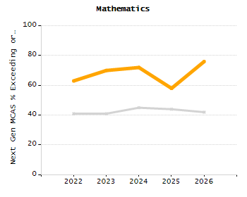 Percentage of students suspended in-school at least once chart