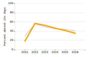 5-year cohort graduation rate chart