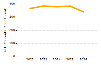 Organization Total Enrollment percentage chart
