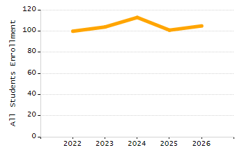 Percentage of kindergarten students enrolled full-day kindergarten line chart