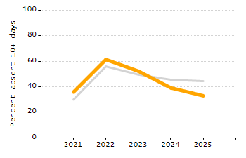 Chronically absent rate chart