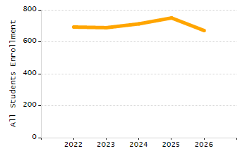 Percentage of school-aged residents enrolled in public school chart