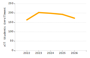 Organization Total Enrollment percentage chart