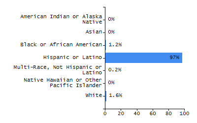Percentage of school-aged residents enrolled in public school chart