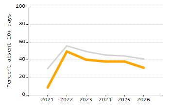 Percentage of kindergarten students enrolled full-day kindergarten line chart