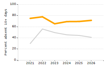 Percentage of students suspended out-of-school at least once chart