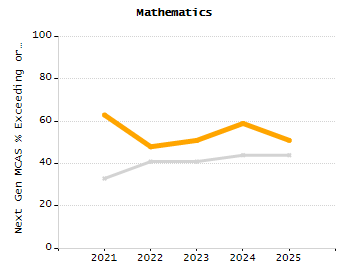 Percentage of kindergarten students enrolled full-day kindergarten line chart