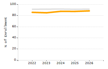 Organization Total Enrollment percentage chart