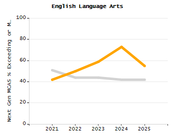 Percentage of students suspended out-of-school at least once chart