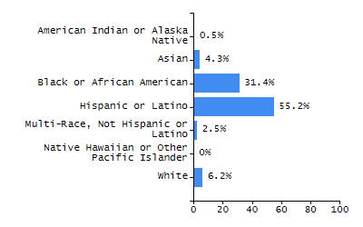 Dropout rate chart