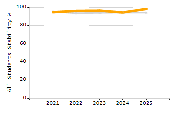 5-year cohort graduation rate chart