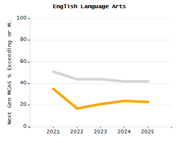 Percentage of students suspended out-of-school at least once chart