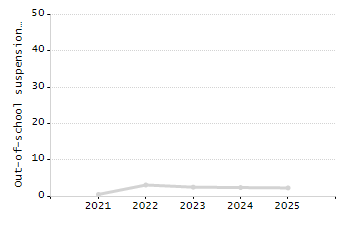 Student attendance absent ten or more days each year chart