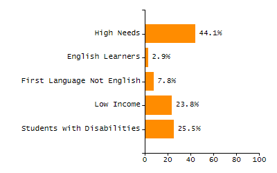 Percentage of students suspended out-of-school at least once chart
