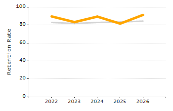 Percentage of kindergarten students enrolled full-day kindergarten line chart