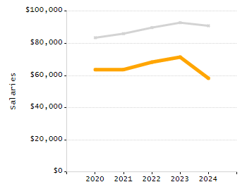 Percentage of school-aged residents enrolled in public school chart