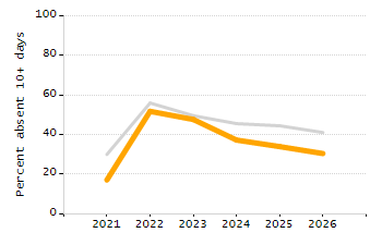 Dropout rate chart