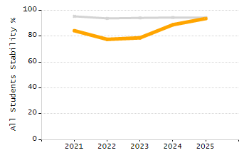 Student attendance absent ten or more days each year chart