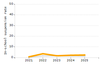 Student attendance absent ten or more days each year chart