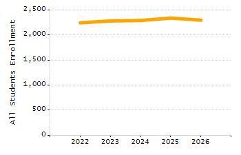 Student attendance absent ten or more days each year chart