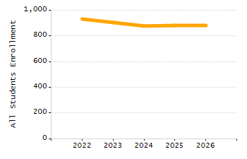 Percentage of kindergarten students enrolled full-day kindergarten line chart