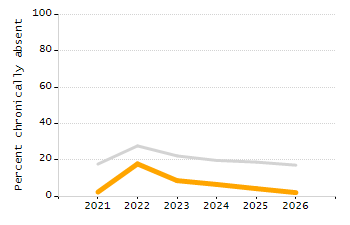 Percentage of kindergarten students enrolled full-day kindergarten line chart