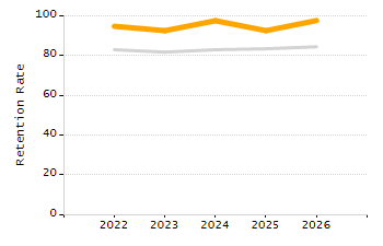 5-year cohort graduation rate chart