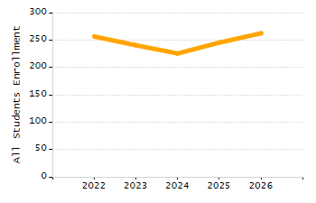 Student attendance absent ten or more days each year chart