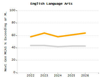 4-year cohort graduation rate chart