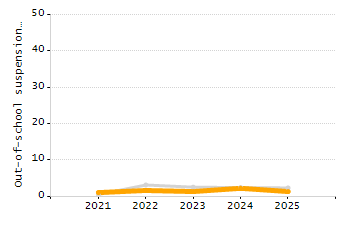 Percentage of students suspended in-school at least once chart