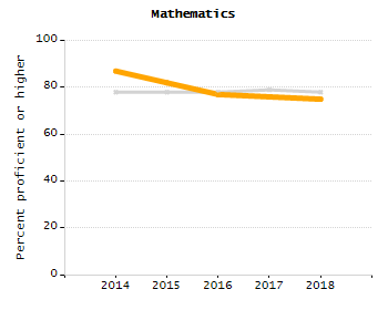 Percentage of school-aged residents enrolled in public school chart