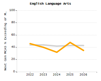 Percentage of school-aged residents enrolled in public school chart