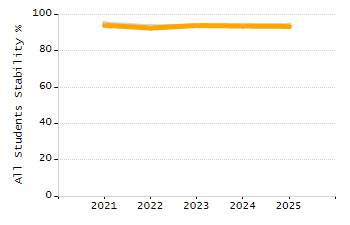 Percentage of students suspended out-of-school at least once chart