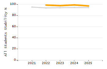 Dropout rate chart