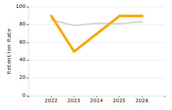4-year cohort graduation rate chart