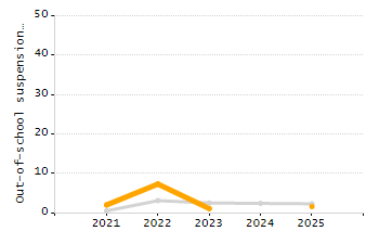 Percentage of school-aged residents enrolled in public school chart