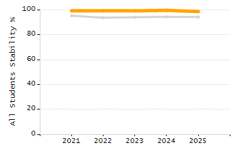 Percentage of school-aged residents enrolled in public school chart