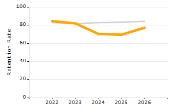 Student attendance absent ten or more days each year chart