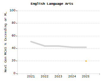Percentage of kindergarten students enrolled full-day kindergarten line chart