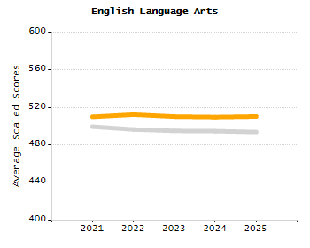 5-year cohort graduation rate chart