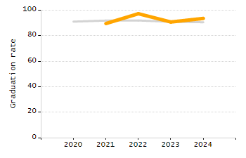Percentage of kindergarten students enrolled full-day kindergarten line chart