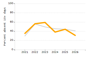4-year cohort graduation rate chart